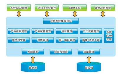 產(chǎn)品數(shù)據(jù)管理系統(tǒng)(PDM)系統(tǒng)集成 驅(qū)動(dòng)企業(yè)數(shù)字化協(xié)同的關(guān)鍵引擎