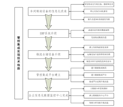 管控集成系統(tǒng)在棉紡企業(yè)中的應(yīng)用與系統(tǒng)集成概述